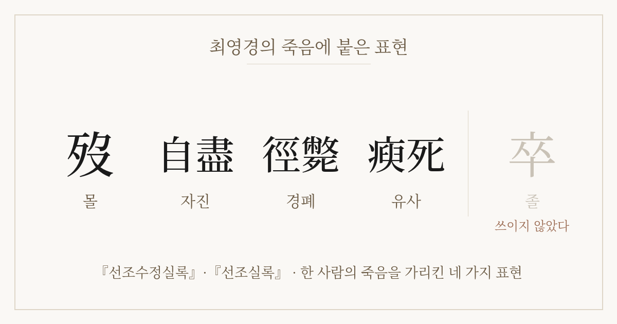 『선조수정실록』과 『선조실록』이 최영경의 죽음에 쓴 네 가지 표현. 졸(卒)은 끝내 쓰이지 않았다.