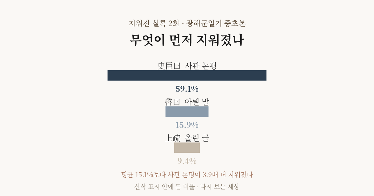 지워진 실록 2화 · 광해군일기 중초본 — 지우기 전이 남은 유일한 실록