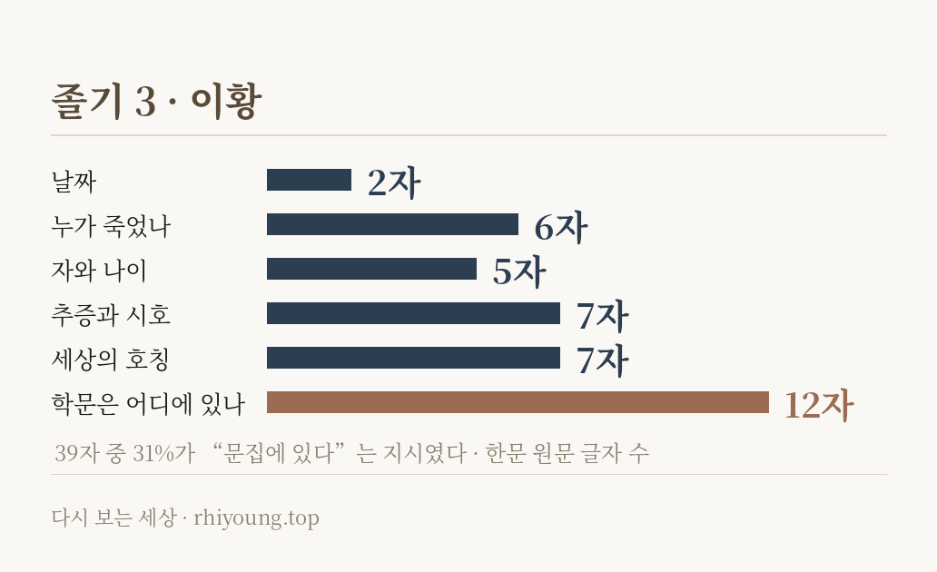 졸기 3 · 이황 — 39자, 그리고 1년 어긋난 자리