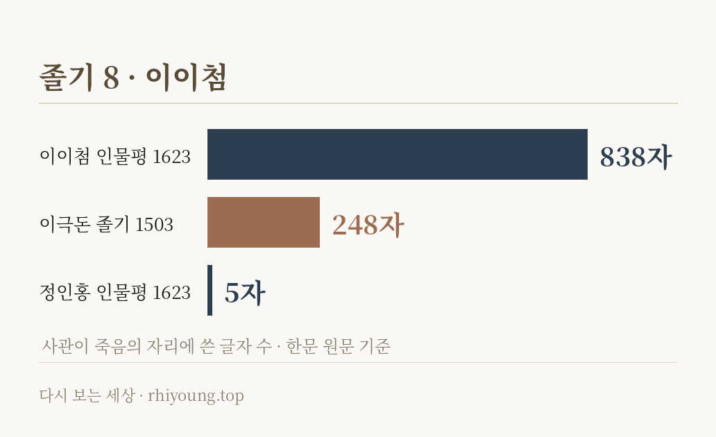 졸기 8 ·이이첨 — 졸기라 부르지 않은 838자