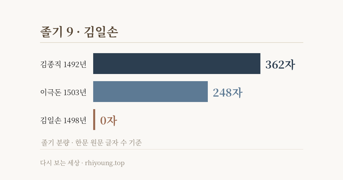 졸기 9 ·김일손 — 여섯 조목을 잘라 올린 날