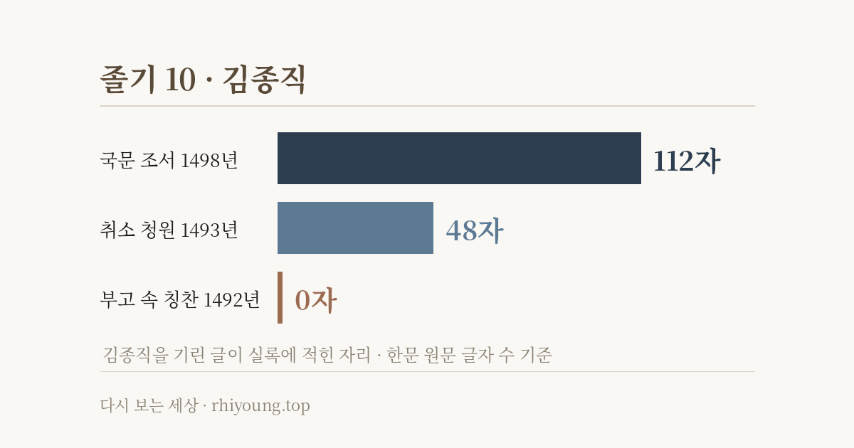 졸기 10 · 김종직 — 칭찬은 취소하는 문서에만 남았다