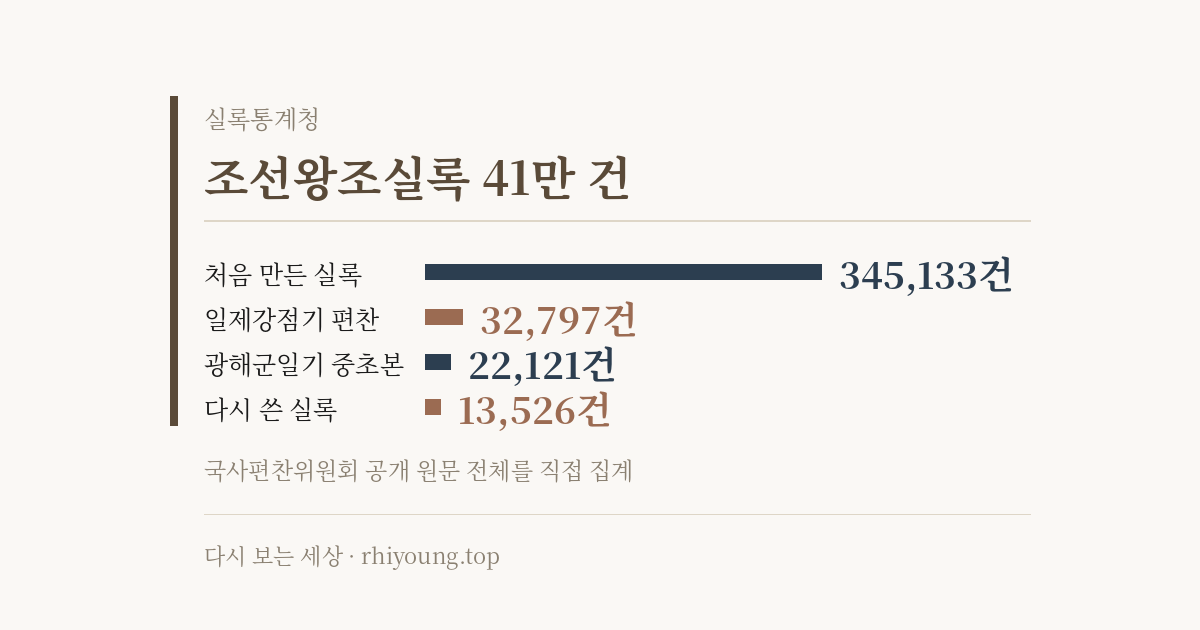 조선왕조실록 41만 건의 구성